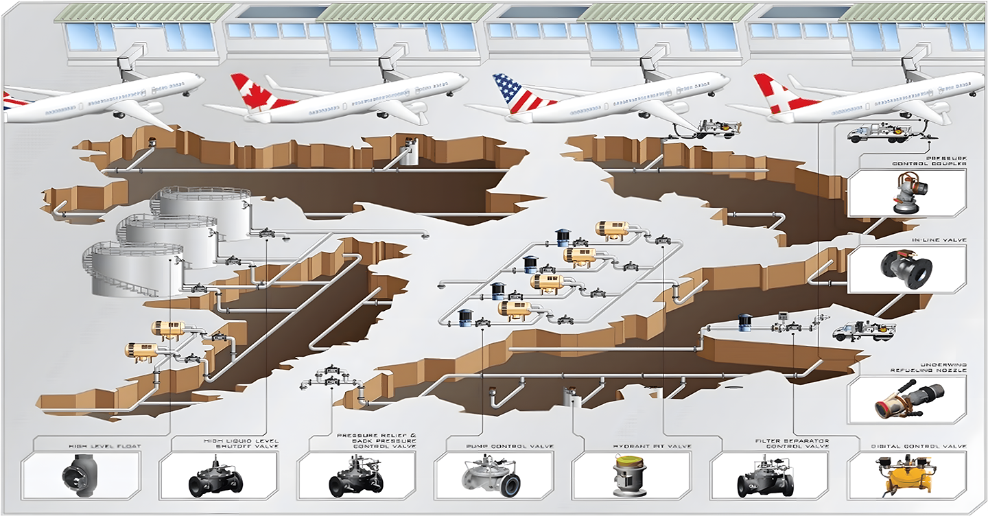 Illustration of an airport ground fueling system, showing underground pipelines, fuel storage tanks, pumps, valves, and refueling connections for aircraft